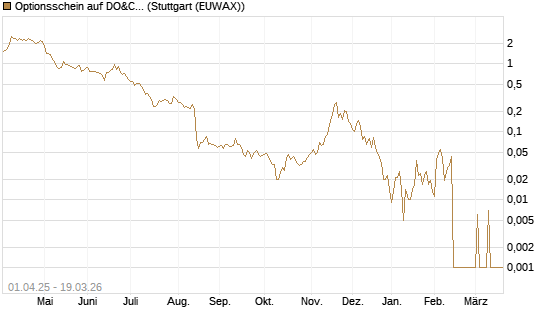 Optionsschein auf DO&CO Rest.&Catering [Raiffeisen Bank Int. AG] Chart