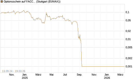 Optionsschein auf FACC AG [Raiffeisen Bank Int. AG] Chart