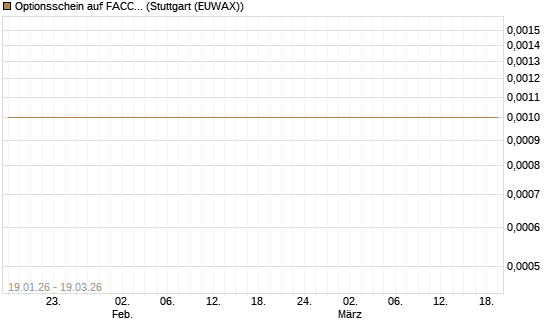 Optionsschein auf FACC AG [Raiffeisen Bank Int. AG] Chart