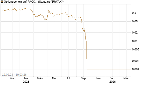 Optionsschein auf FACC AG [Raiffeisen Bank Int. AG] Chart