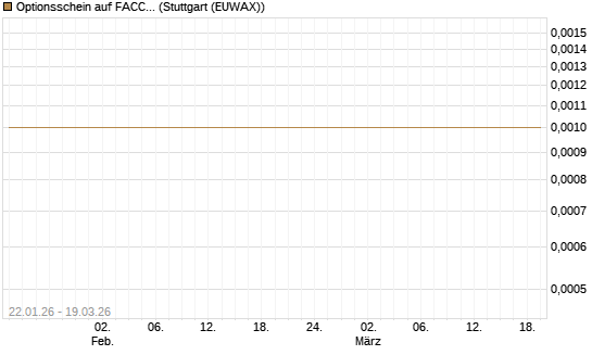 Optionsschein auf FACC AG [Raiffeisen Bank Int. AG] Chart