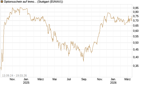 Optionsschein auf Immofinanz Immobilien Anlagen [Raiffeisen Bank Int. AG] Chart