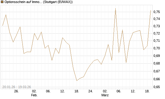Optionsschein auf Immofinanz Immobilien Anlagen [Raiffeisen Bank Int. AG] Chart