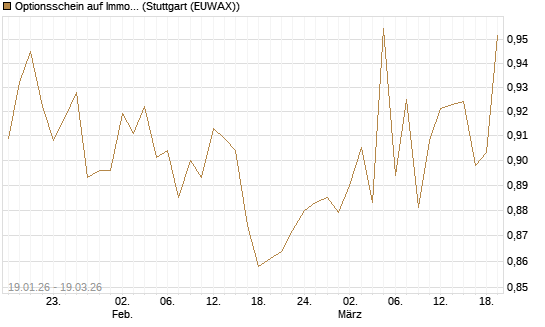 Optionsschein auf Immofinanz Immobilien Anlagen [Raiffeisen Bank Int. AG] Chart