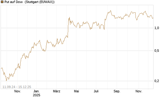 Put auf Dow [J.P. Morgan Structured Products B.V.] Chart