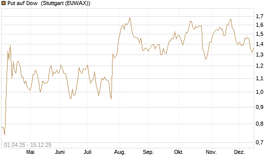 Put auf Dow [J.P. Morgan Structured Products B.V.] Chart
