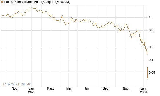 Put auf Consolidated Edison [J.P. Morgan Structured Products B.V.] Chart