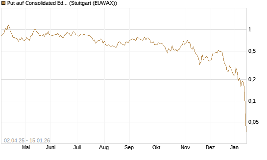 Put auf Consolidated Edison [J.P. Morgan Structured Products B.V.] Chart