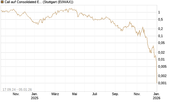 Call auf Consolidated Edison [J.P. Morgan Structured Products B.V.] Chart