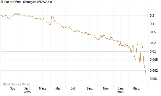 Put auf Enel [UniCredit Bank GmbH] Chart