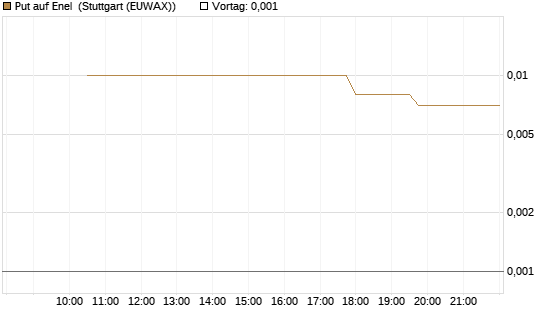 Put auf Enel [UniCredit Bank GmbH] Chart