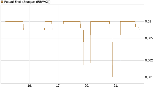 Put auf Enel [UniCredit Bank GmbH] Chart