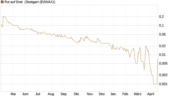 Put auf Enel [UniCredit Bank GmbH] Chart