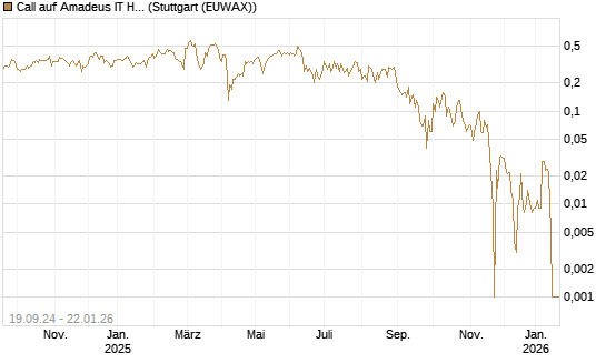 Call auf Amadeus IT Holding S.A. [DZ BANK AG] Chart