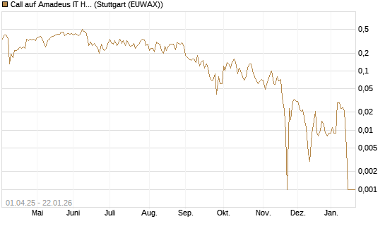Call auf Amadeus IT Holding S.A. [DZ BANK AG] Chart