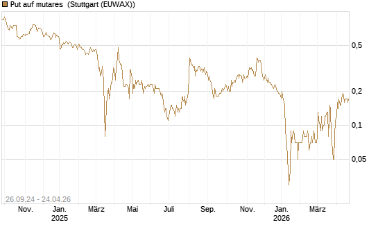 Put auf mutares [DZ BANK AG] Chart