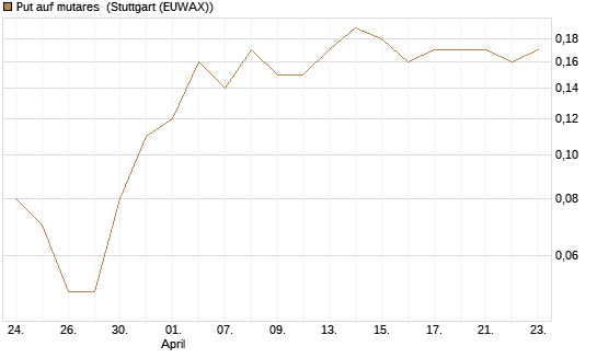 Put auf mutares [DZ BANK AG] Chart