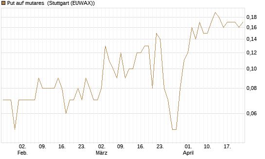 Put auf mutares [DZ BANK AG] Chart