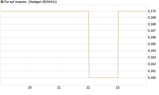 Put auf mutares [DZ BANK AG] Chart
