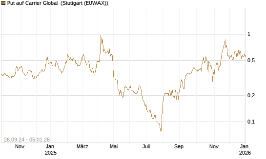 Put auf Carrier Global [J.P. Morgan Structured Products B.V.] Chart