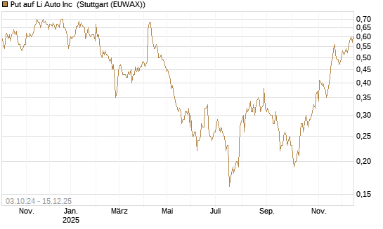Put auf Li Auto Inc [J.P. Morgan Structured Products B.V.] Chart