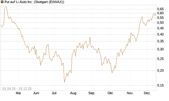 Put auf Li Auto Inc [J.P. Morgan Structured Products B.V.] Chart