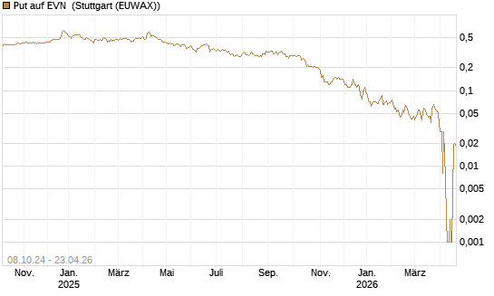 Put auf EVN [DZ BANK AG] Chart