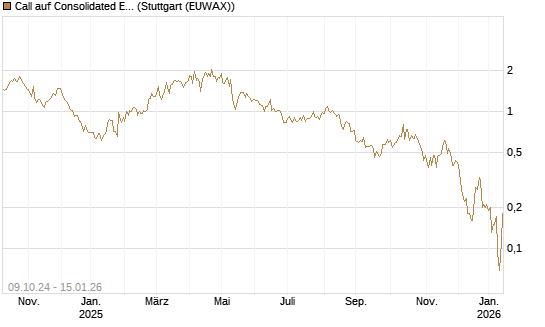 Call auf Consolidated Edison [J.P. Morgan Structured Products B.V.] Chart