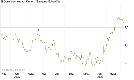 Optionsschein auf Kinnevik Investment [Goldman Sachs Bank Europe SE] Chart