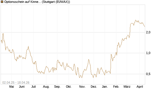 Optionsschein auf Kinnevik Investment [Goldman Sachs Bank Europe SE] Chart