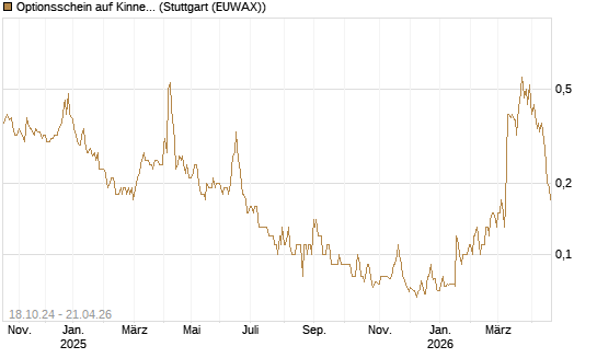 Optionsschein auf Kinnevik Investment [Goldman Sachs Bank Europe SE] Chart