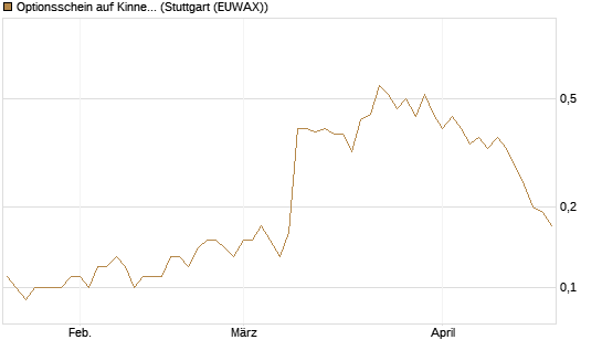 Optionsschein auf Kinnevik Investment [Goldman Sachs Bank Europe SE] Chart