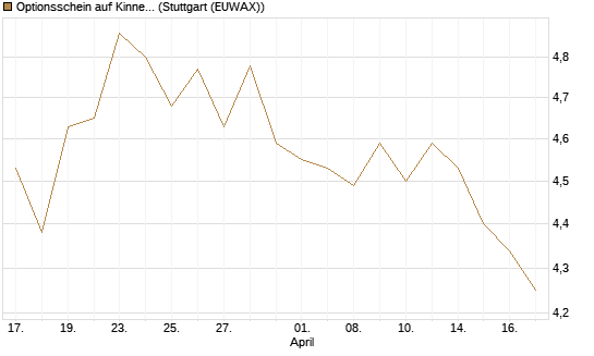 Optionsschein auf Kinnevik Investment [Goldman Sachs Bank Europe SE] Chart