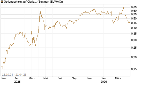 Optionsschein auf Clariant [Goldman Sachs Bank Europe SE] Chart