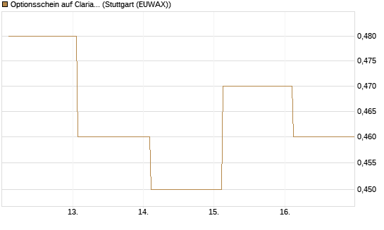 Optionsschein auf Clariant [Goldman Sachs Bank Europe SE] Chart