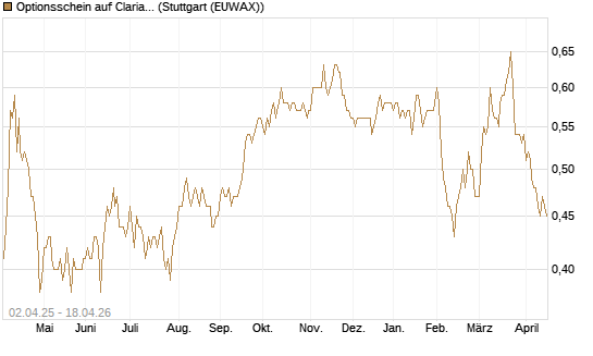 Optionsschein auf Clariant [Goldman Sachs Bank Europe SE] Chart