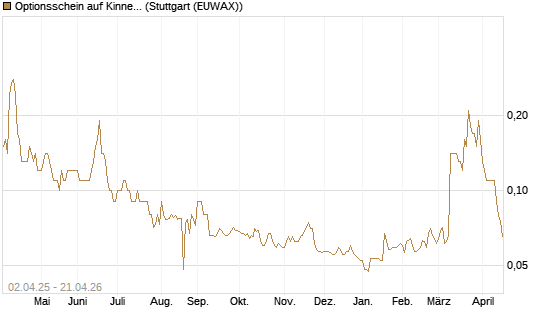 Optionsschein auf Kinnevik Investment [Goldman Sachs Bank Europe SE] Chart