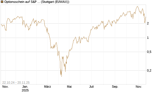 Optionsschein auf S&P 500 INDEX - CME [Goldman Sachs Bank Europe SE] Chart