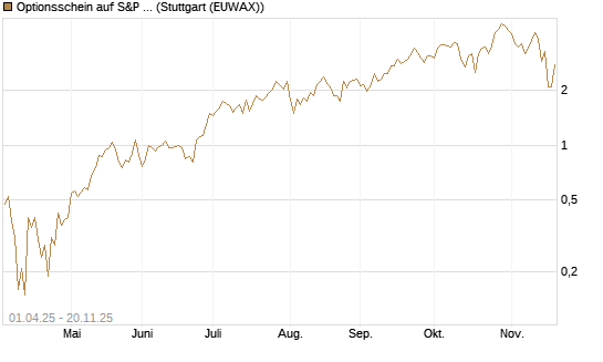 Optionsschein auf S&P 500 INDEX - CME [Goldman Sachs Bank Europe SE] Chart