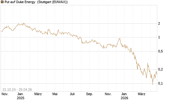 Put auf Duke Energy [J.P. Morgan Structured Products B.V.] Chart