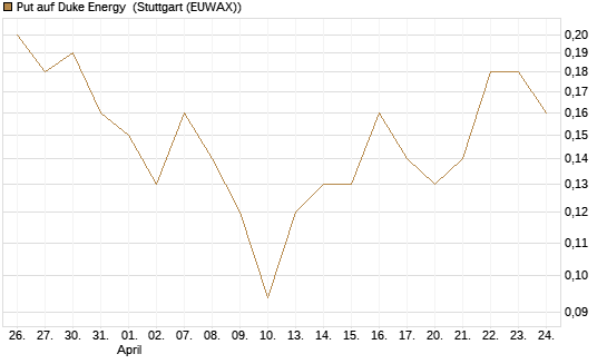 Put auf Duke Energy [J.P. Morgan Structured Products B.V.] Chart