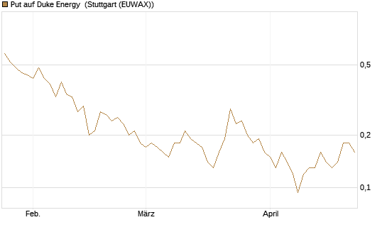 Put auf Duke Energy [J.P. Morgan Structured Products B.V.] Chart