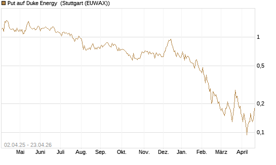 Put auf Duke Energy [J.P. Morgan Structured Products B.V.] Chart