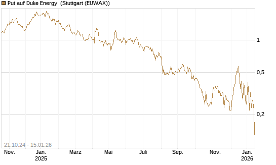 Put auf Duke Energy [J.P. Morgan Structured Products B.V.] Chart