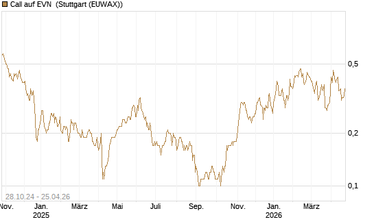 Call auf EVN [DZ BANK AG] Chart