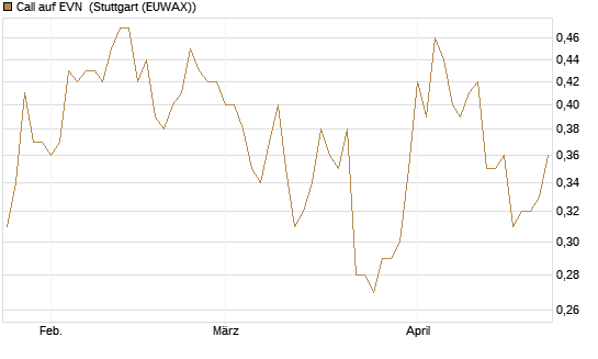 Call auf EVN [DZ BANK AG] Chart