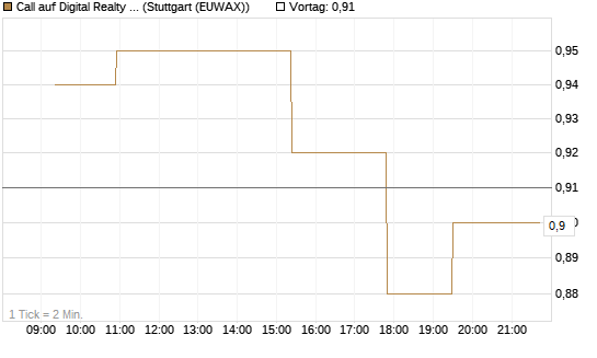 Call auf Digital Realty Trust [Morgan Stanley & Co. Int. plc] Chart