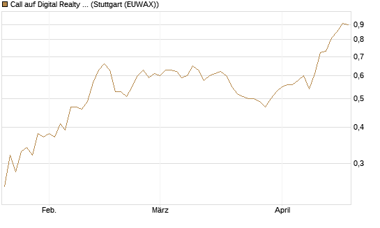 Call auf Digital Realty Trust [Morgan Stanley & Co. Int. plc] Chart
