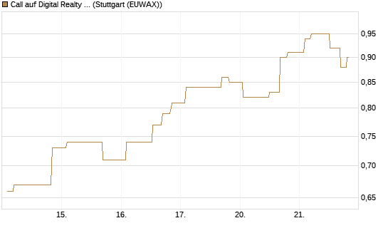 Call auf Digital Realty Trust [Morgan Stanley & Co. Int. plc] Chart
