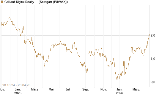 Call auf Digital Realty Trust [Morgan Stanley & Co. Int. plc] Chart